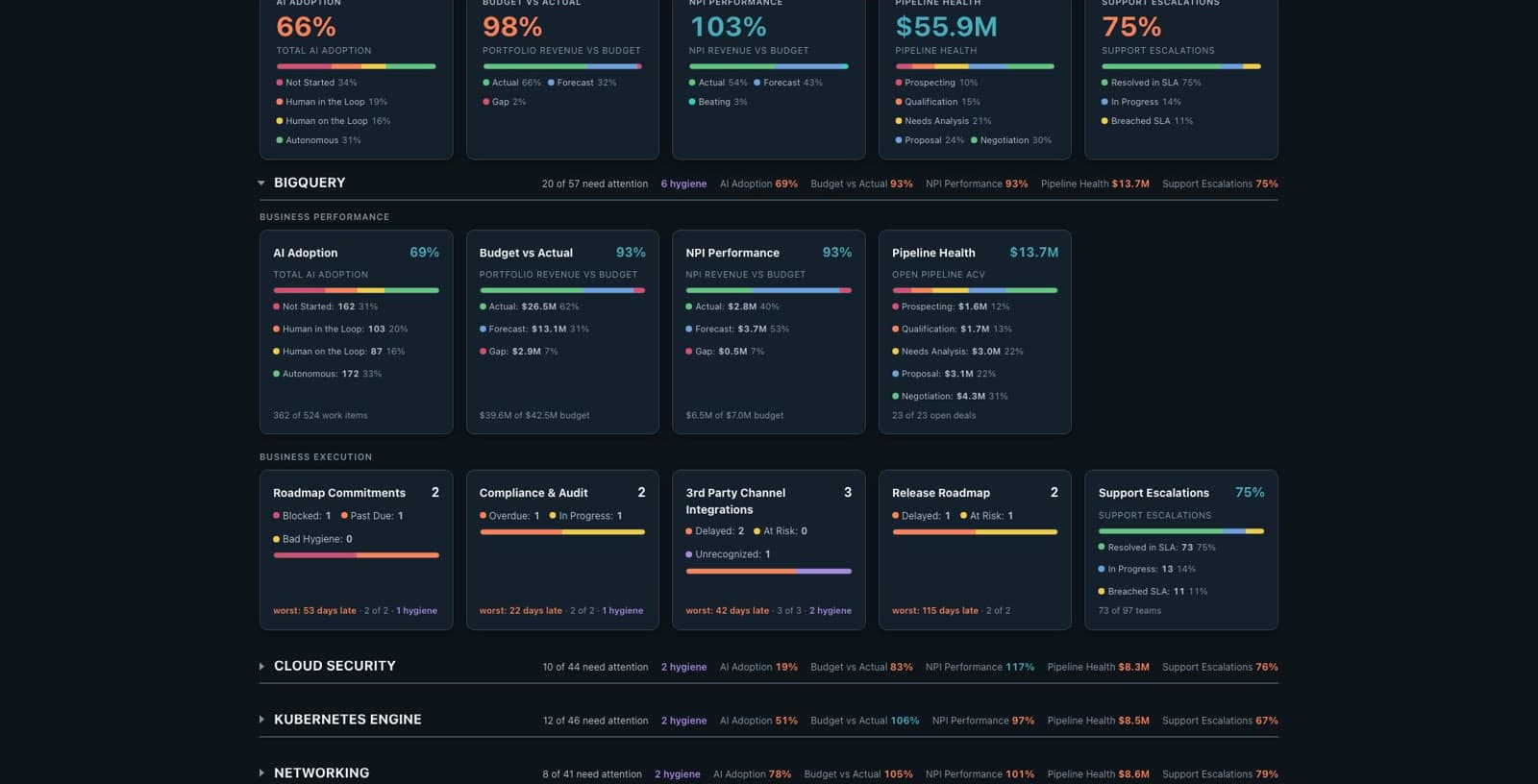 COO Command Center showing portfolio risk across AI adoption, budget, NPI, pipeline and support escalations