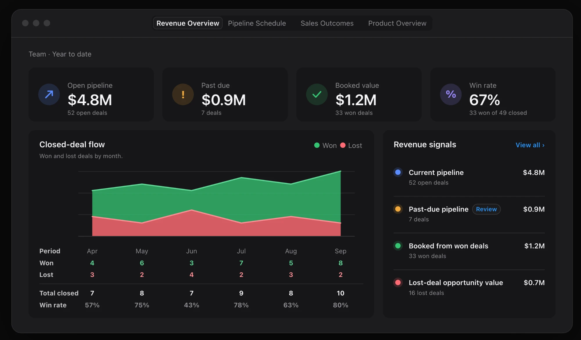 Revenue Execution's Revenue Overview dashboard: open pipeline, past-due deals, booked value, win rate, and won and lost deals by month